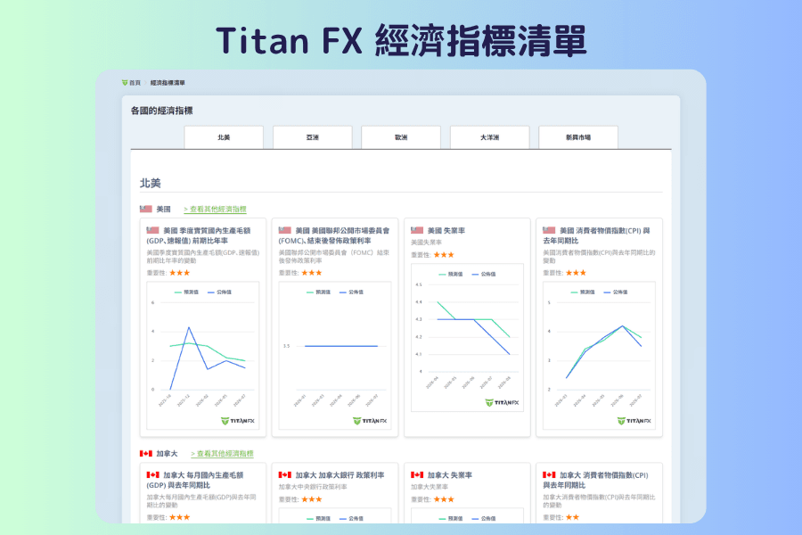 Titan FX 經濟指標清單：按北美／亞洲／歐洲等地區分類，顯示各國 GDP、FOMC、失業率、CPI 等指標的重要性與走勢圖