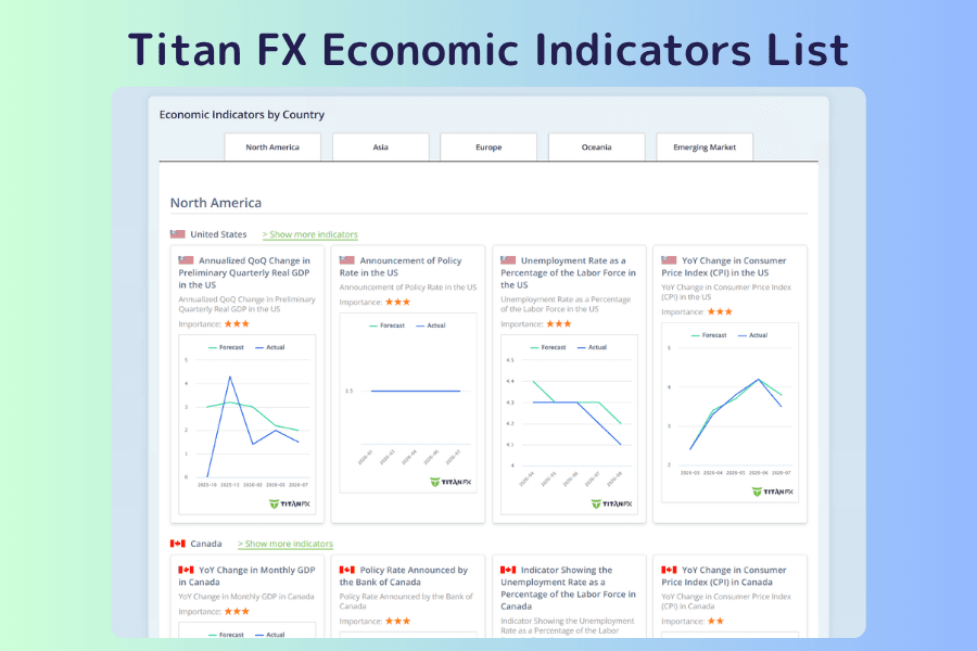 Titan FX Economic Indicators List: GDP, policy rate, unemployment, and CPI cards by country, grouped by region with importance and trend charts