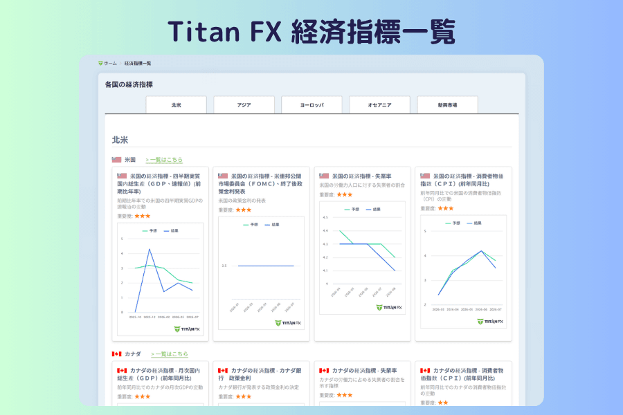 Titan FX 経済指標一覧：北米・アジア・ヨーロッパなど地域別に、各国のGDP・FOMC・失業率・CPIの重要度と推移グラフを表示