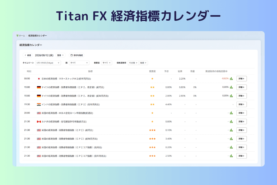 Titan FX 経済指標カレンダー：日付ごとに各国指標の重要度・予想・結果・関連銘柄の価格変動率を表示