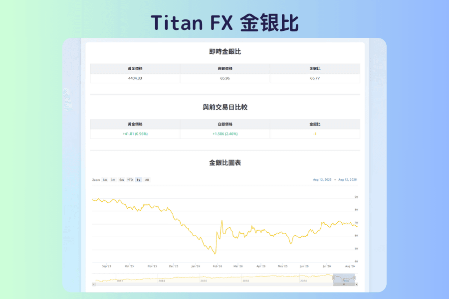 Titan FX 金银比:即时金银比、与前交易日比较及金银比历史图表