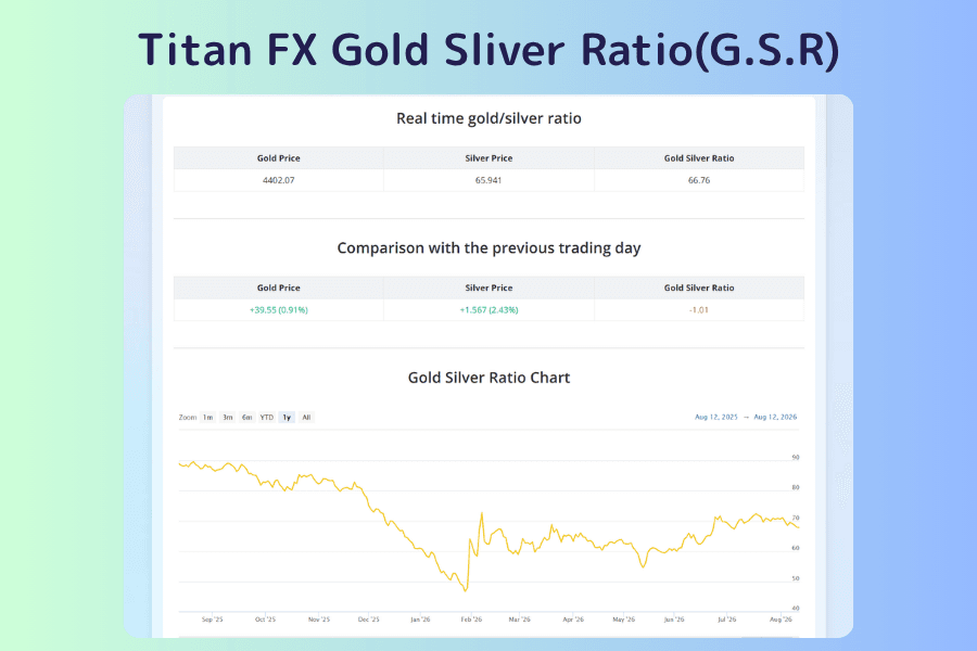 Titan FX Gold Silver Ratio: real-time ratio, comparison with the previous trading day, and the historical ratio chart