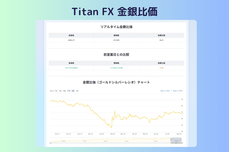 Titan FX 金銀比価：リアルタイム金銀比価・前営業日との比較・金銀比価（ゴールドシルバーレシオ）チャート