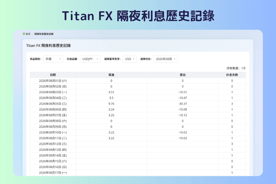 Titan FX 隔夜利息历史记录：选择商品类别、交易品种与月份，查询每日买进／卖出掉期点数与计息天数