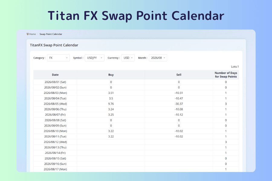 Titan FX Swap Point Calendar: select the category, symbol, and month to view daily buy/sell swap points and accrual days
