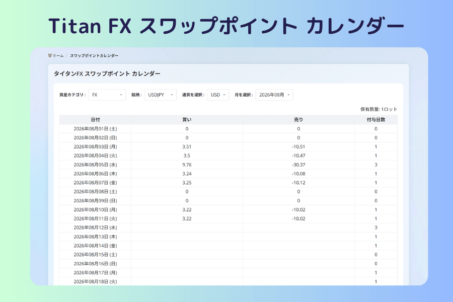 Titan FX スワップポイントカレンダー:資産カテゴリ・銘柄・月を選択して、日々の買い/売りスワップと付与日数を確認できる