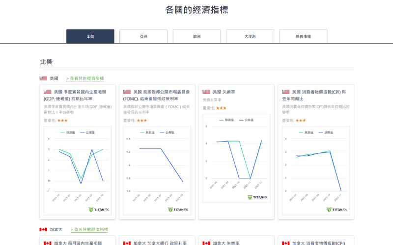 Titan FX 各国经济指标页面范例，显示北美区美国与加拿大的主要经济数据，如GDP、CPI、失业率与FOMC利率资讯