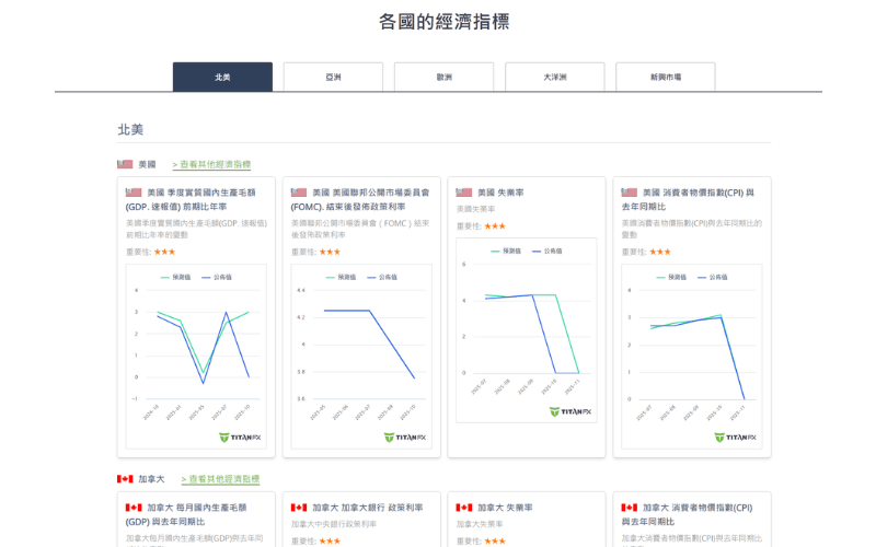Titan FX提供免费工具查询各国经济指标