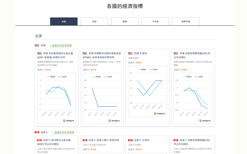 Titan FX 各国经济指标速查工具