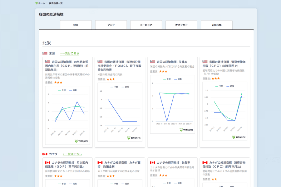 Titan FX の各国経済指標検索ツール