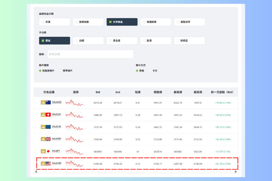 Titan FX 即時報價頁的大宗商品黃金子分類,列出 XAUUSD、XAUJPY、XAUEUR 等黃金品種的 Bid、Ask 與點差,上方可切換標準帳戶與低點差帳戶