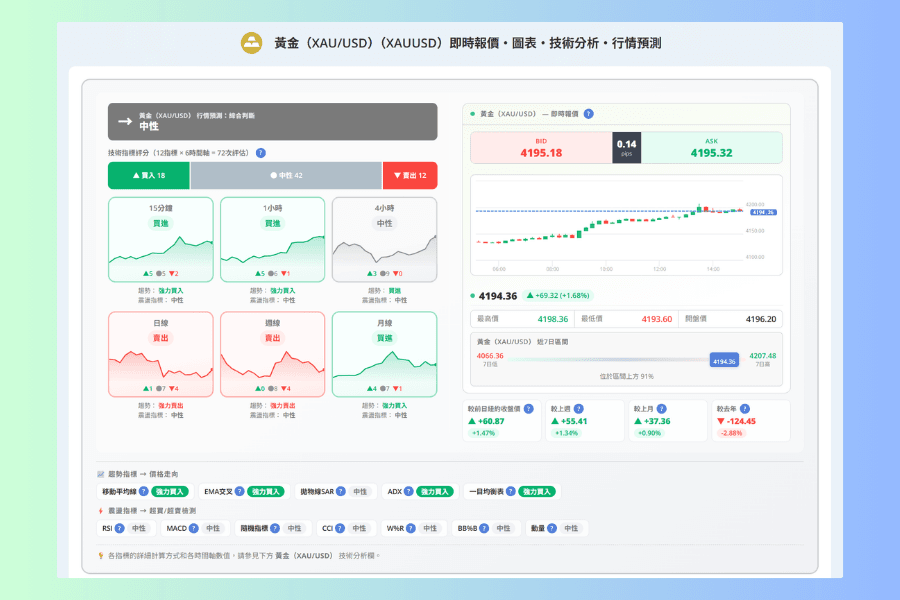 Titan FX XAU/USD 報價頁上方的綜合判斷與即時報價,顯示 12 指標 × 6 時間軸的買賣評分、BID、ASK 與近 7 日區間