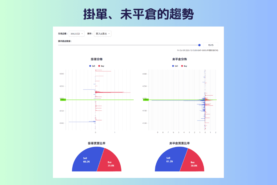 Titan FX 掛單與未平倉圖選擇 XAUUSD 的畫面,左右分別為掛單分布與未平倉分布,下方為掛單與未平倉的買賣比率半圓圖