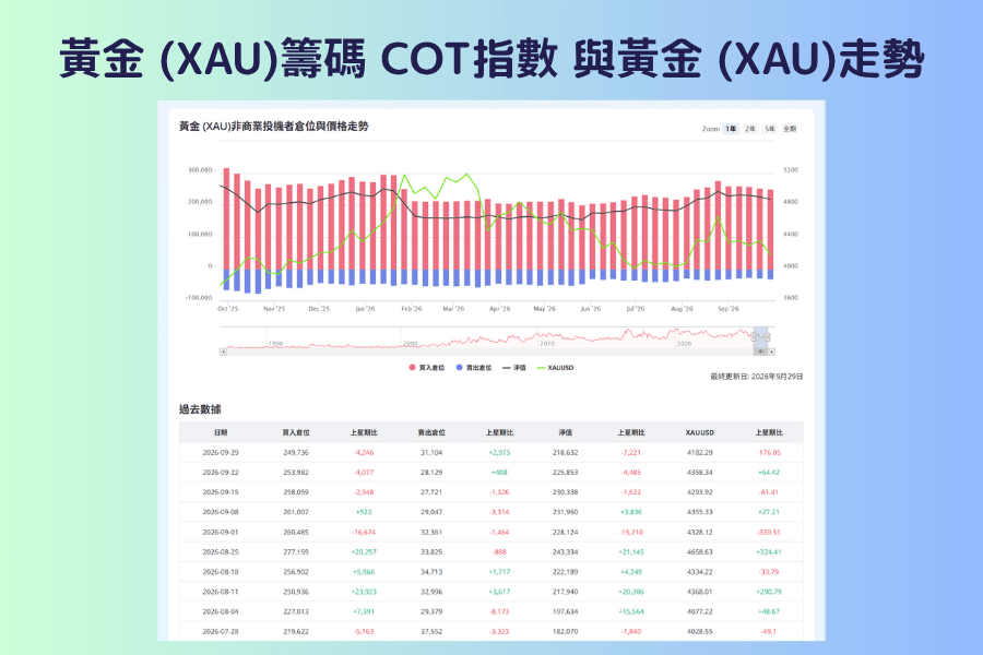 Titan FX 黃金 COT 指數頁面,上方是非商業投機者的多單、空單與淨部位走勢圖,下方是每週的持倉數據表與 XAUUSD 價格