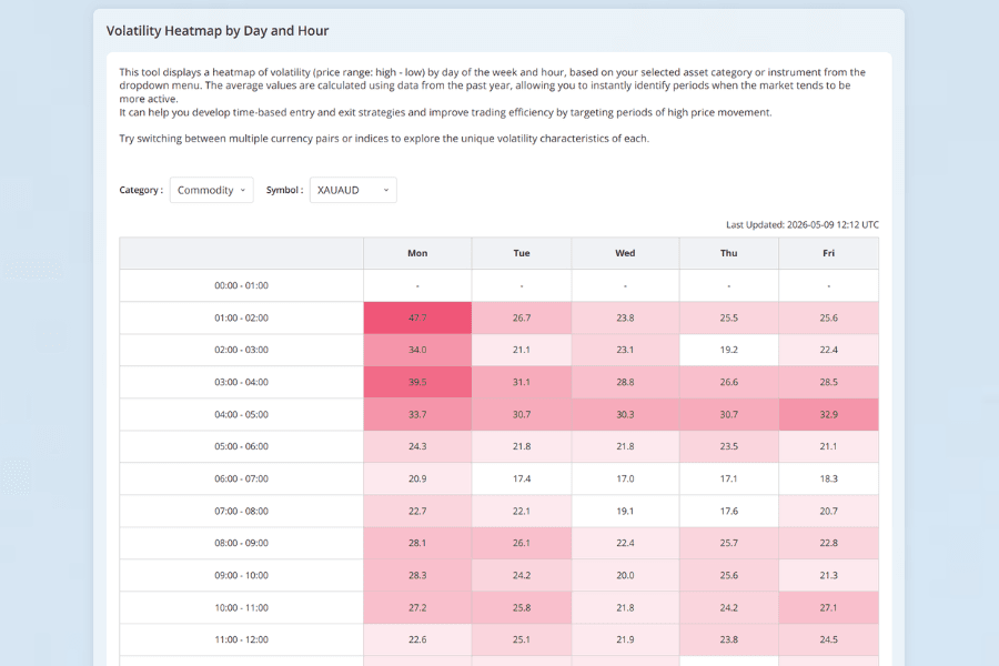 Volatility heatmap by day and time