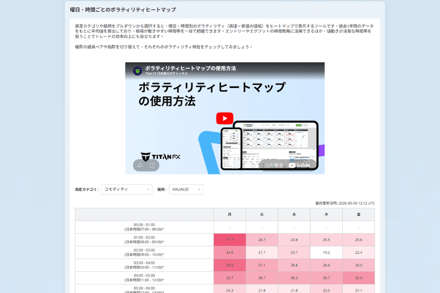 曜日と時間によるボラティリティヒートマップ