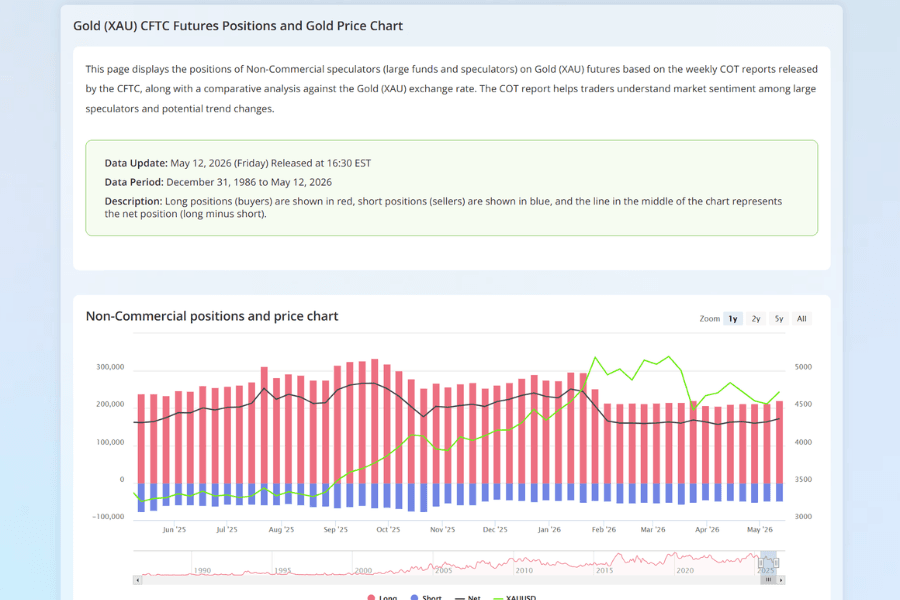 Titan FX Gold (XAU) COT positioning index and Gold (XAU) price trend
