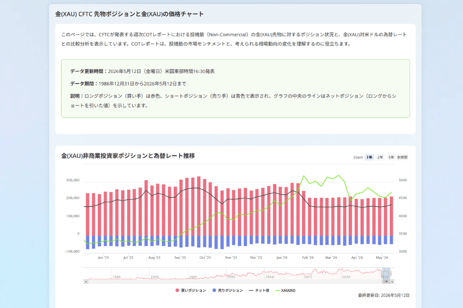 Titan FX のゴールド（XAU）ポジション動向 COT 指数とゴールド（XAU）の値動き
