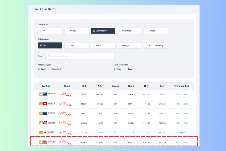 Titan FX Live Rates showing the Commodity category and Gold subcategory, listing bid, ask and spread for XAUUSD, XAUJPY, XAUEUR and other gold instruments, with an account type switch between Blade and Standard