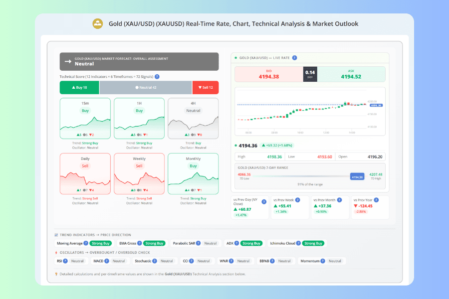 Market Forecast and live quote at the top of the Titan FX XAU/USD quote page, showing buy and sell scores across 12 indicators and six time frames, bid, ask and the seven-day range