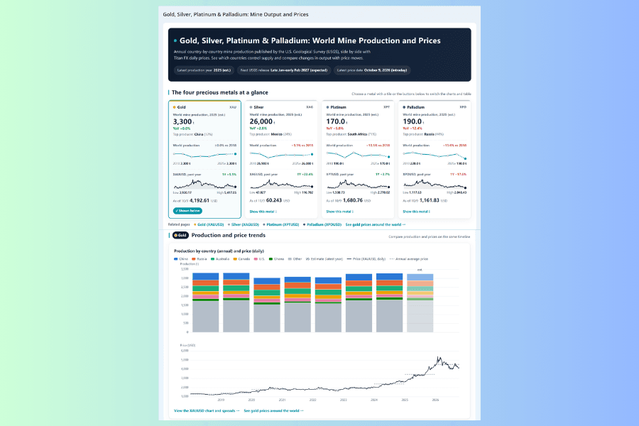 Titan FX Gold, Silver, Platinum and Palladium Mine Output and Prices tool, with overview cards for the four metals at the top and a chart comparing gold output by country with the gold price below