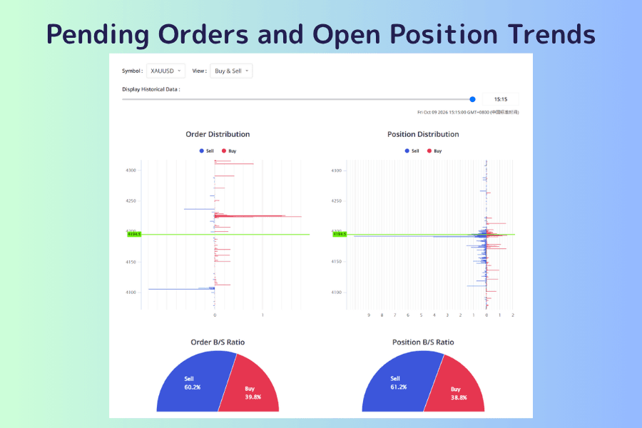 Titan FX Pending Orders and Open Position Trends with XAUUSD selected, showing the order distribution and position distribution side by side and half-circle charts of the buy/sell ratios below