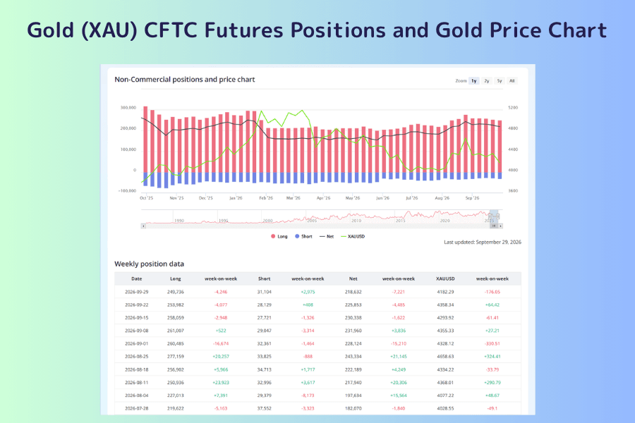 Titan FX Gold (XAU) CFTC Futures Positions page, with a chart of non-commercial long, short and net positions at the top and a weekly positioning table with the XAUUSD price below