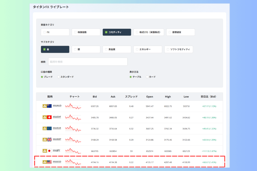 Titan FX ライブレートのコモディティ・金サブカテゴリ。XAUUSD、XAUJPY、XAUEUR などゴールド銘柄の Bid、Ask、スプレッドが並び、上部で口座の種類をブレードとスタンダードで切り替えられる