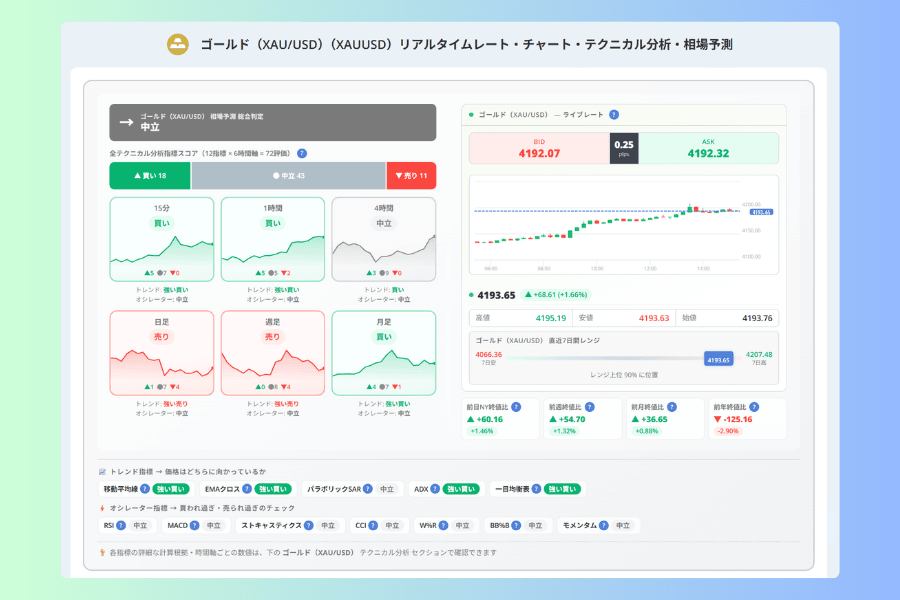 Titan FX の XAU/USD 銘柄ページ上部の総合判定とリアルタイムレート。12指標×6時間軸の買い・売りの評価、BID、ASK、直近7日間のレンジが表示されている