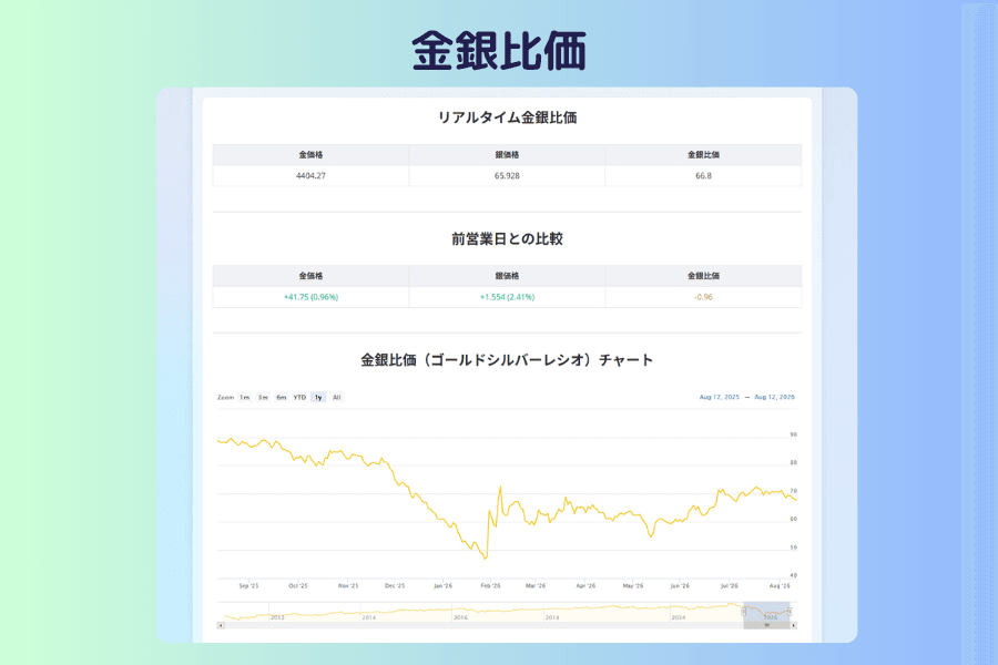 Titan FX 金銀比価ツール。上部にリアルタイムの金価格、銀価格、金銀比価と前営業日比、下に直近1年の金銀比価のチャート