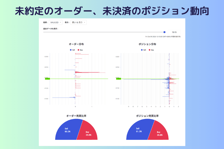 Titan FX のオーダー・ポジション動向で XAUUSD を選んだ画面。左右にオーダー分布とポジション分布、下にオーダーとポジションの売買比率の半円グラフ