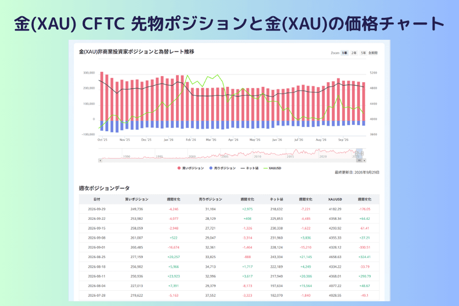 Titan FX 金(XAU) CFTC 先物ポジションのページ。上部に非商業部門の買い建玉、売り建玉、ネットポジションの推移グラフ、下に毎週の建玉データ表と XAUUSD の価格