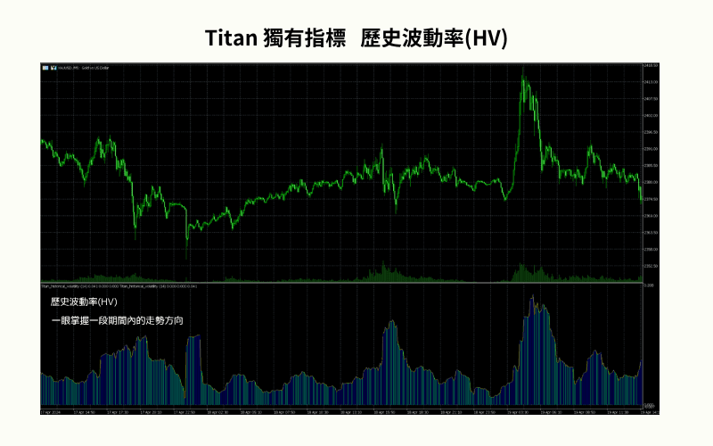  TitanFX 独有指标「历史波动率 HV」图表，显示 XAU/USD 价格走势与对应的波动变化，帮助交易者一眼掌握市场趋势强弱