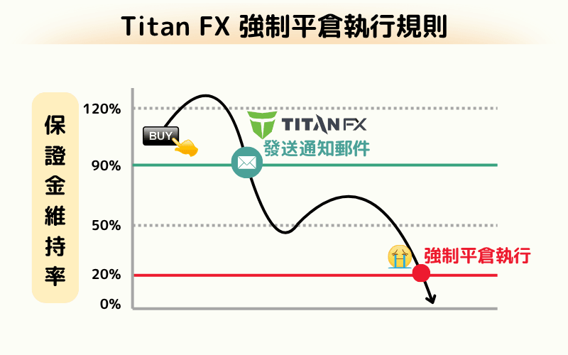  Titan FX 强制平仓执行规则图：保证金维持率低于 90% 发送通知，低于 20% 执行强制平仓