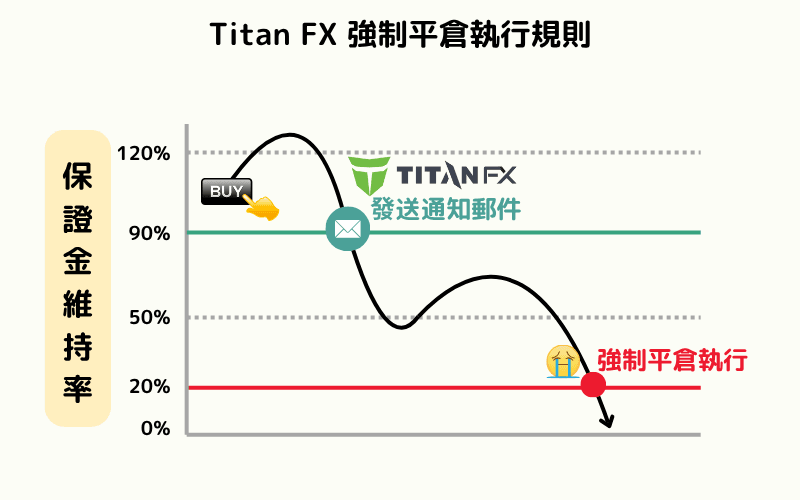 Titan FX强制平仓规则