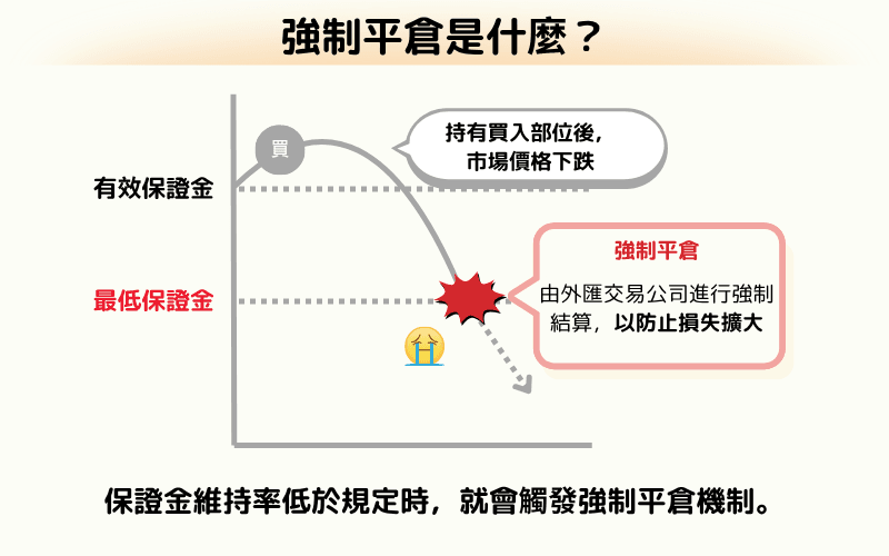 强制平仓示意图：当市场价格下跌并跌破最低保证金门槛时，触发强制结算机制以防止损失扩大 