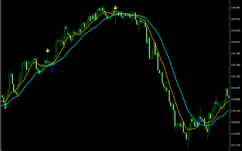  Titan FX MA Cross 指标即时标示黄金交叉与死亡交叉讯号，帮助交易者掌握进出场时机