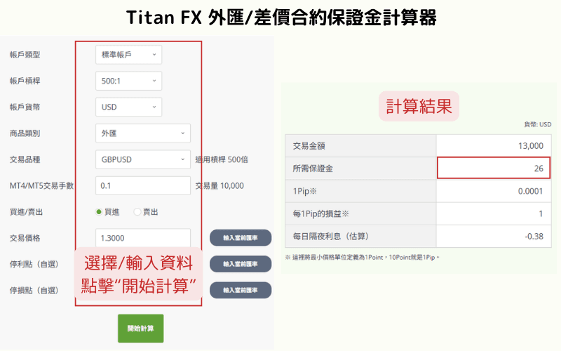 Titan FX外汇与差价合约保证金计算器操作示例，显示GBP/USD交易在500倍杠杆下所需保证金 