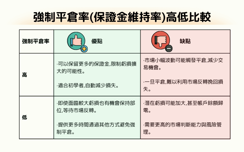 强制平仓率高低比较图表：高维持率适合新手可限制损失，低维持率提供更多应对时间但潜在风险较大 