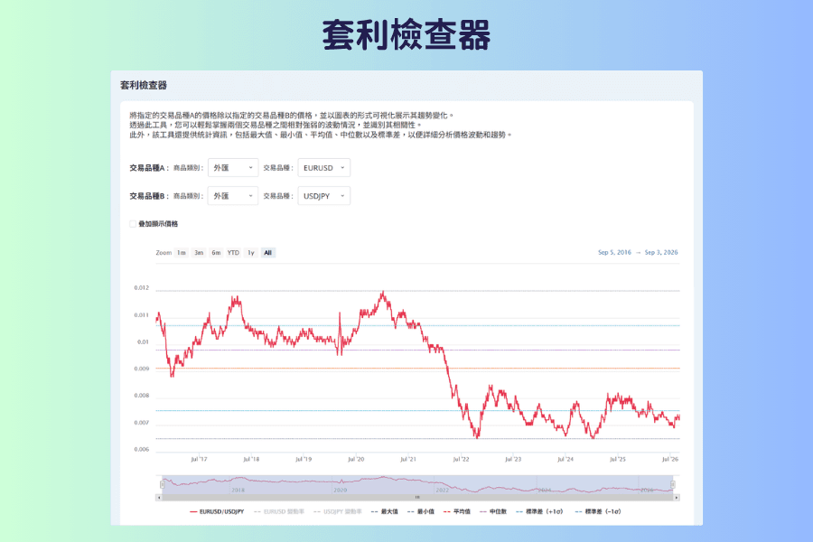 套利檢查器的畫面截圖,上方是交易品種 A 與交易品種 B 各自的商品類別與品種選單,中間是兩者價格比值的走勢圖,下方列出最大值、最小值、平均值、中位數與標準差等統計資訊