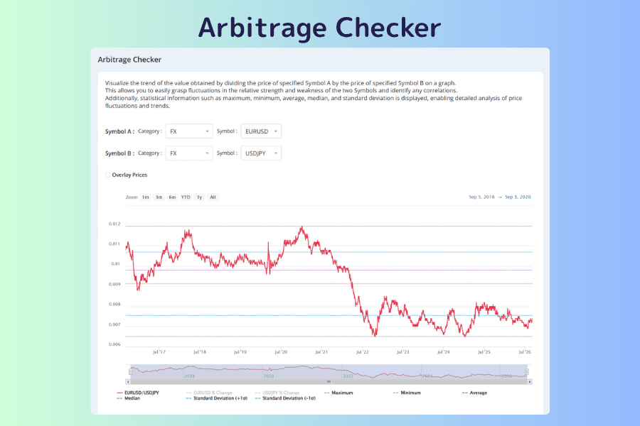 Arbitrage Checker screen with asset category and instrument menus for instrument A and instrument B at the top, a chart of the price ratio between the two in the middle, and statistics below for the maximum, minimum, mean, median, and standard deviation