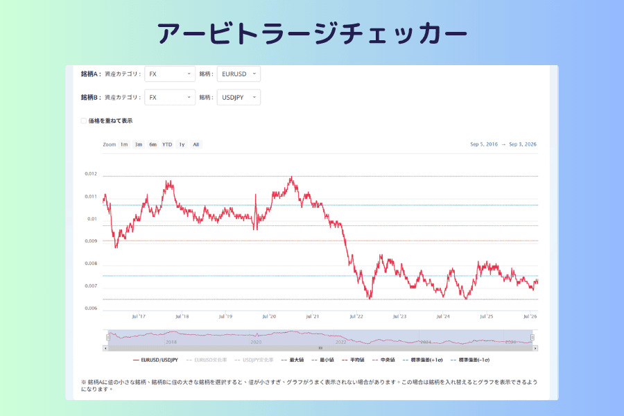 アービトラージチェッカーの画面。上部に銘柄Aと銘柄Bそれぞれの資産カテゴリと銘柄のメニュー、中央に2つの価格比率のチャート、下部に最大値、最小値、平均値、中央値、標準偏差などの統計情報