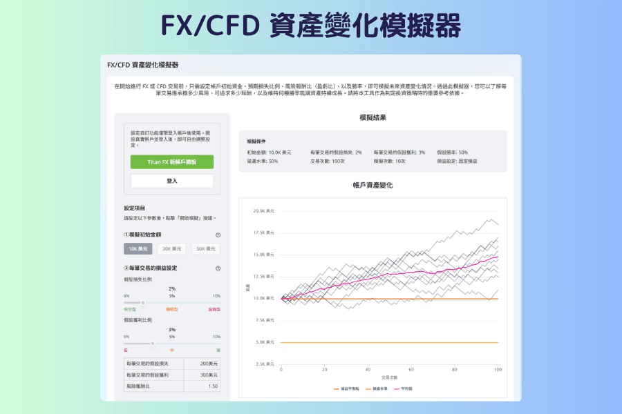 FX/CFD 資產變化模擬器的畫面截圖,左側是初始金額、每筆交易的假設損失與獲利比例、勝率、破產水準與模擬內容的設定欄位,右側顯示帳戶資產變化圖以及資產增減率、破產機率、獲利因子、最大回撤率、勝率與期望值的統計結果