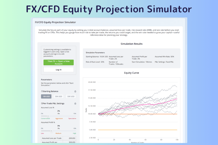 FX/CFD Equity Projection Simulator screen with settings on the left for initial capital, expected loss and profit ratio per trade, win rate, ruin level, and simulation details, and on the right an account equity chart with statistics for the change in equity, probability of ruin, profit factor, maximum drawdown, win rate, and expectancy