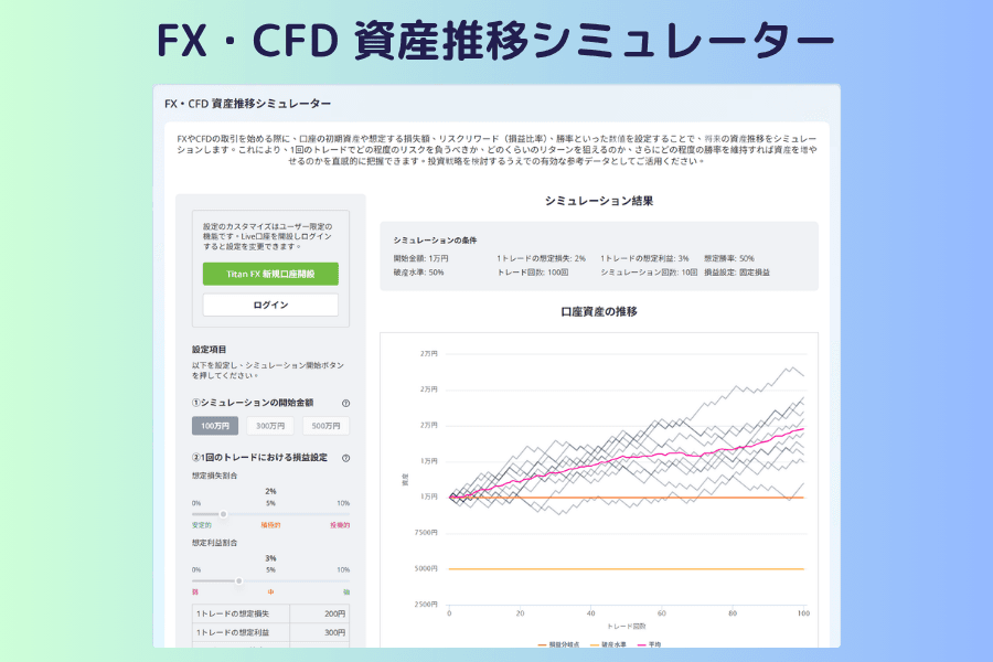 FX・CFD 資産推移シミュレーターの画面。左側に初期資金、1回あたりの想定損失と利益の比率、勝率、破産水準、シミュレーション内容の設定欄、右側に口座資産の推移グラフと、資産増減率、破産確率、プロフィットファクター、最大ドローダウン率、勝率、期待値の統計結果