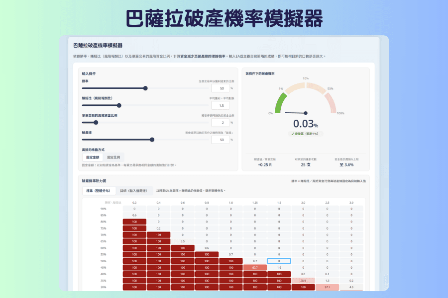 巴薩拉破產機率模擬器的畫面截圖,左側是勝率、賺賠比、單筆風險資金比例、破產線與風險承擔方式的輸入欄位,右側顯示破產機率、每筆期望值、可承受連虧次數與安全區風險上限,下方是勝率乘以賺賠比的破產機率熱力圖