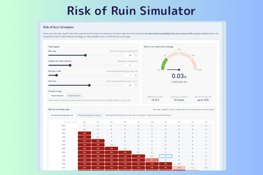Risk of Ruin Simulator screen with input fields on the left for win rate, payoff ratio, risk per trade as a share of capital, ruin threshold, and risk method, results on the right for the probability of ruin, expectancy per trade, tolerable consecutive losses, and the safe-zone risk limit, and a win rate by payoff ratio heatmap of ruin probability below