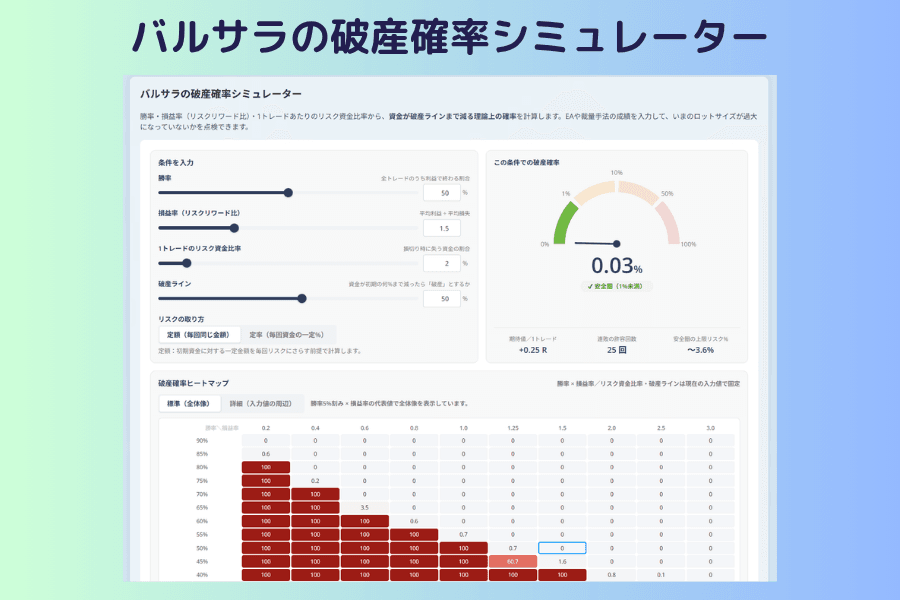 バルサラの破産確率シミュレーターの画面。左側に勝率、ペイオフレシオ、1回あたりのリスク資金比率、破産ライン、リスクの取り方の入力欄、右側に破産確率、1取引あたりの期待値、耐えられる連敗回数、安全圏のリスク上限、下部に勝率×ペイオフレシオの破産確率ヒートマップ