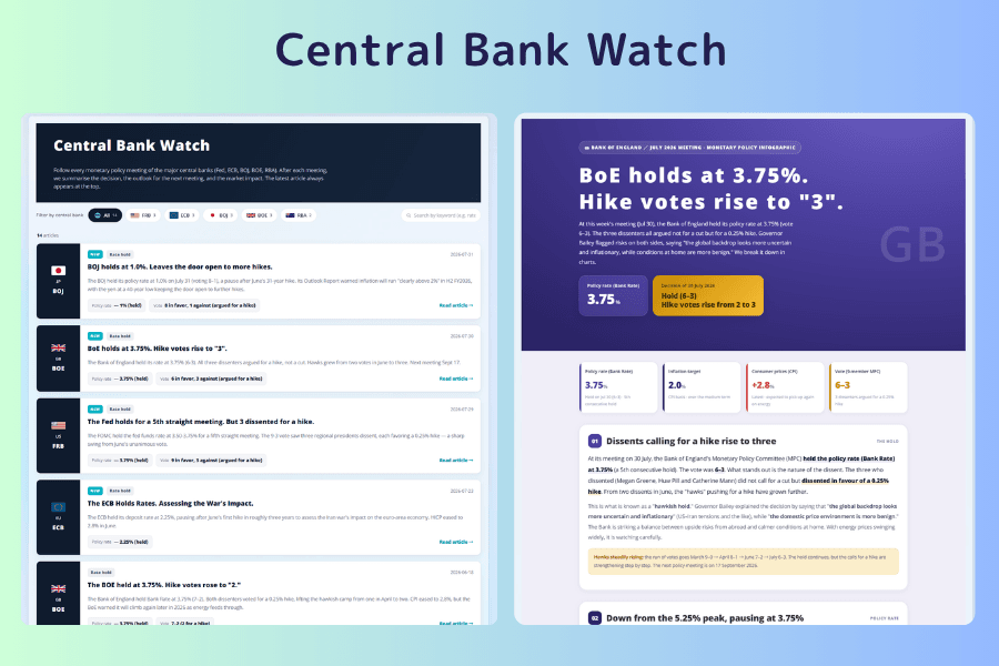 Central Bank Watch screen with filter buttons and counts for each central bank across the top, and meeting cards below, each showing the bank's name, decision date, headline, policy rate, and vote result