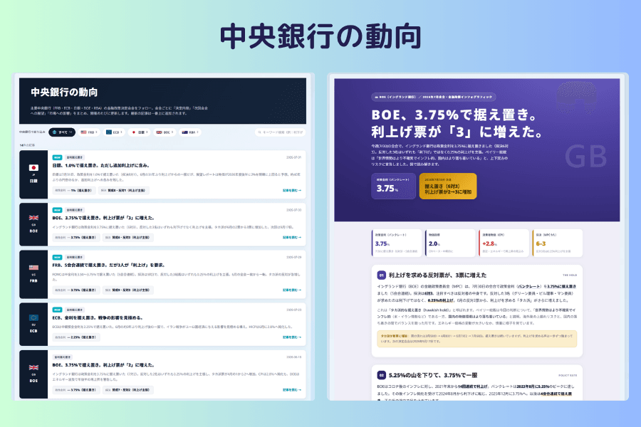 中央銀行の動向の画面。上部に中央銀行ごとの絞り込みボタンと件数、下部に各会合のカード。各カードには中銀名、決定日、見出し、政策金利、票決が表示されている